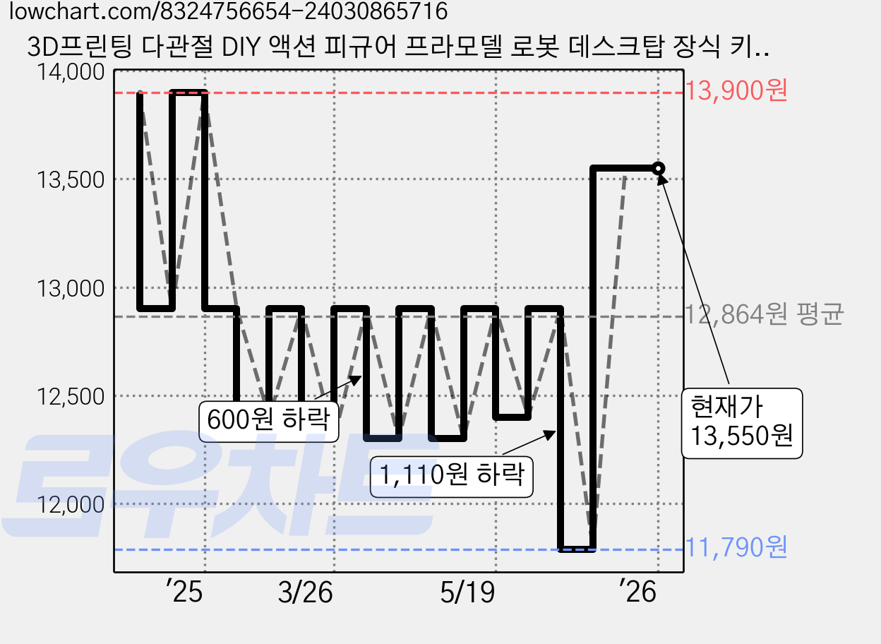 3D프린팅 다관절 DIY 액션 피규어 프라모델 로봇 데스크탑 장식 키덜트 장난감, 2개 가격 변동 차트, 현재가 13,550원, 관측 최저가 11,790원