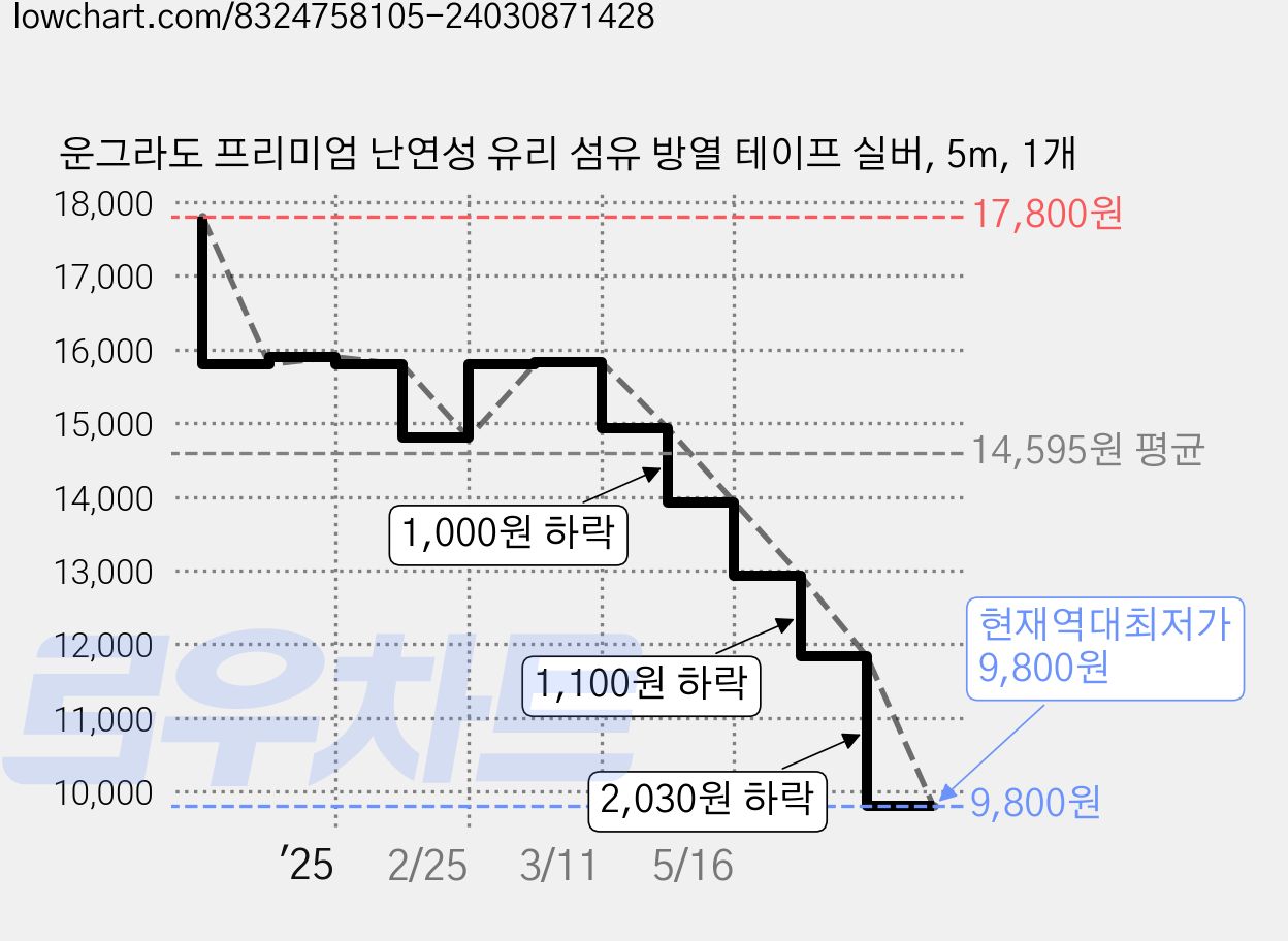 운그라도 프리미엄 난연성 유리 섬유 방열 테이프 실버, 5m, 1개 가격 변동 차트, 현재가 9,800원, 역대최저가