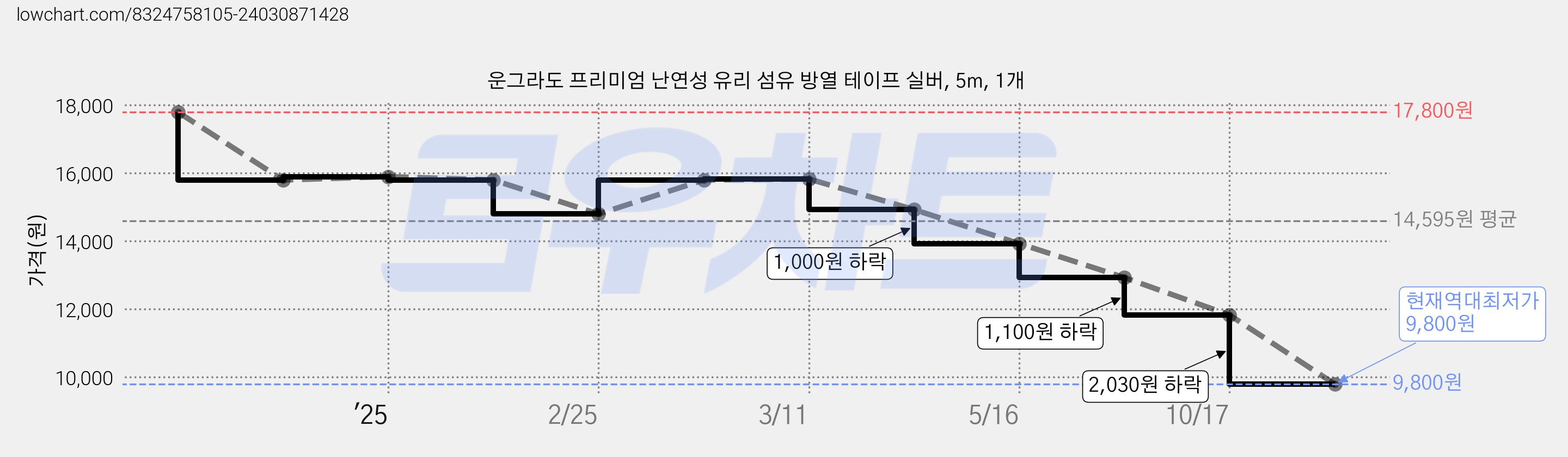 운그라도 프리미엄 난연성 유리 섬유 방열 테이프 실버, 5m, 1개 가격 변동 차트, 현재가 9,800원, 역대최저가