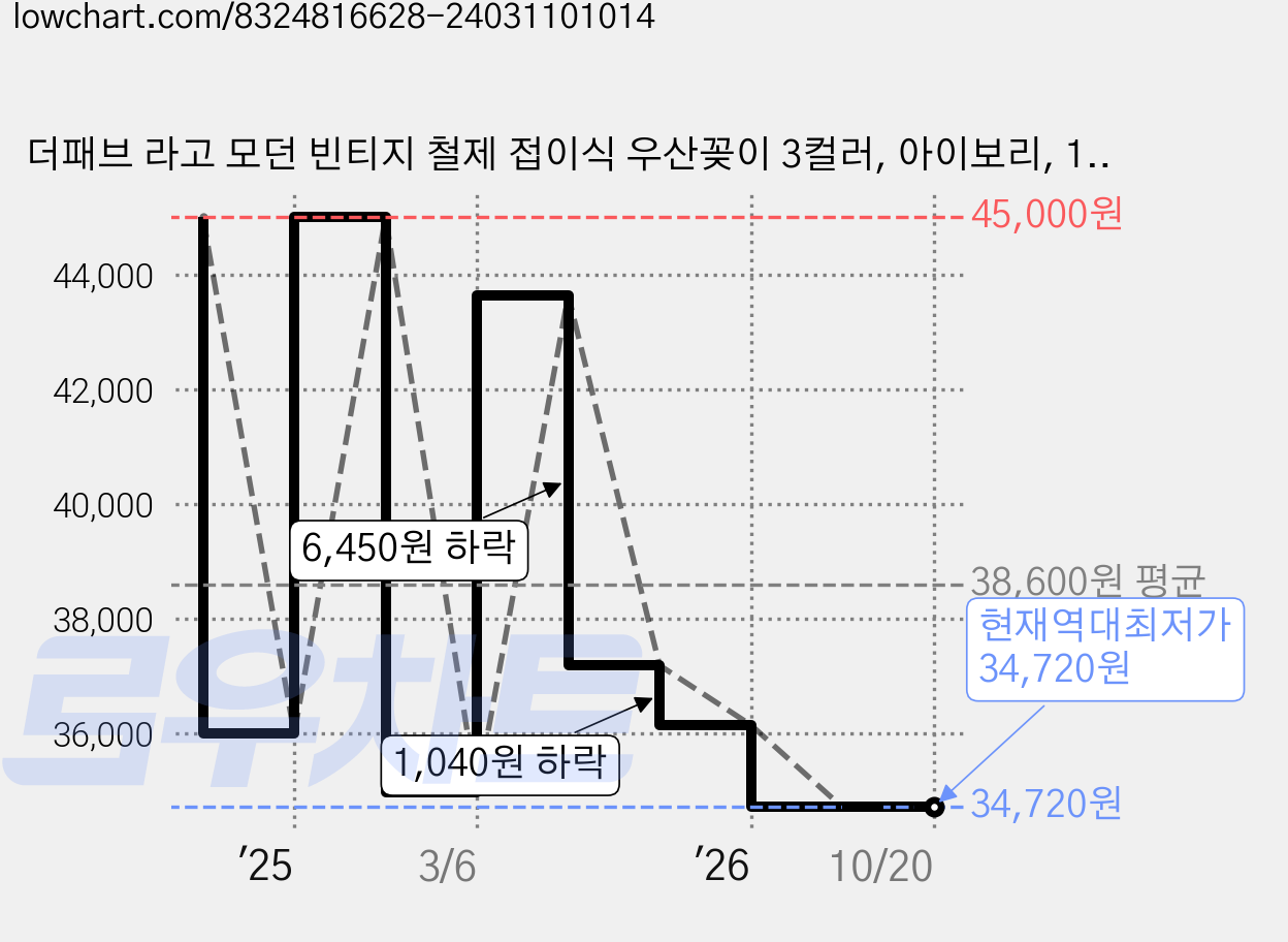 더패브 라고 모던 빈티지 철제 접이식 우산꽂이 3컬러, 아이보리, 1개 가격 변동 차트, 현재가 34,720원, 역대최저가