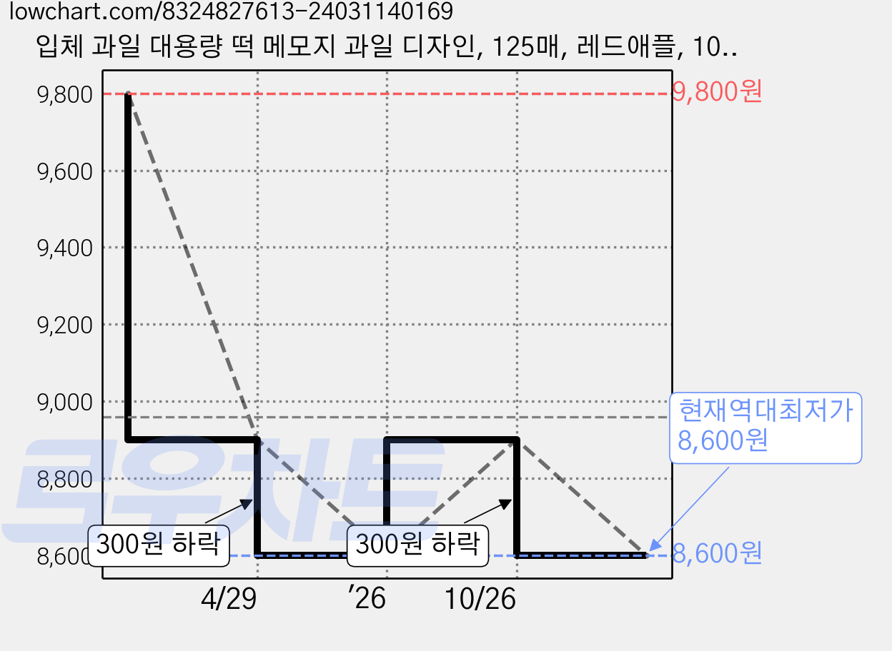 입체 과일 대용량 떡 메모지 과일 디자인, 125매, 레드애플, 10개 가격 변동 차트, 현재가 8,600원, 역대최저가