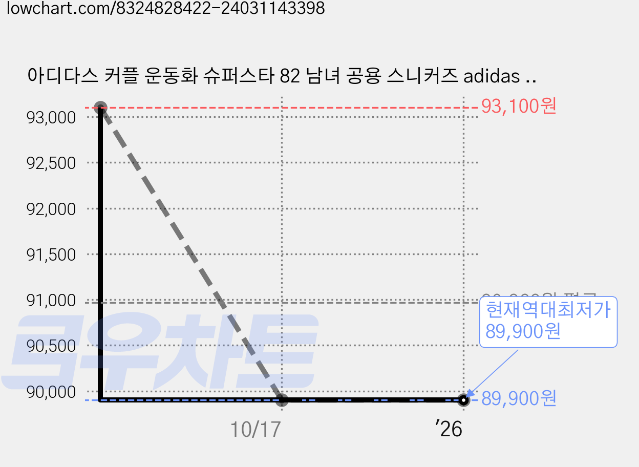 아디다스 커플 운동화 슈퍼스타 82 남녀 공용 스니커즈 adidas Superstar 82 GZ1537 (사은품 증정) 가격 변동 차트, 현재가 89,900원, 역대최저가