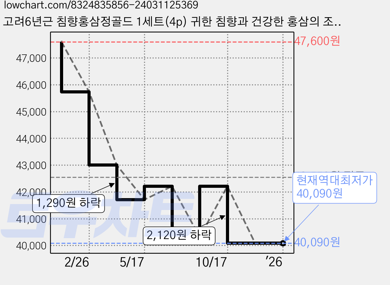 고려6년근 침향홍삼정골드 1세트(4p) 귀한 침향과 건강한 홍삼의 조화, 4개, 240g 가격 변동 차트, 현재가 40,090원, 역대최저가