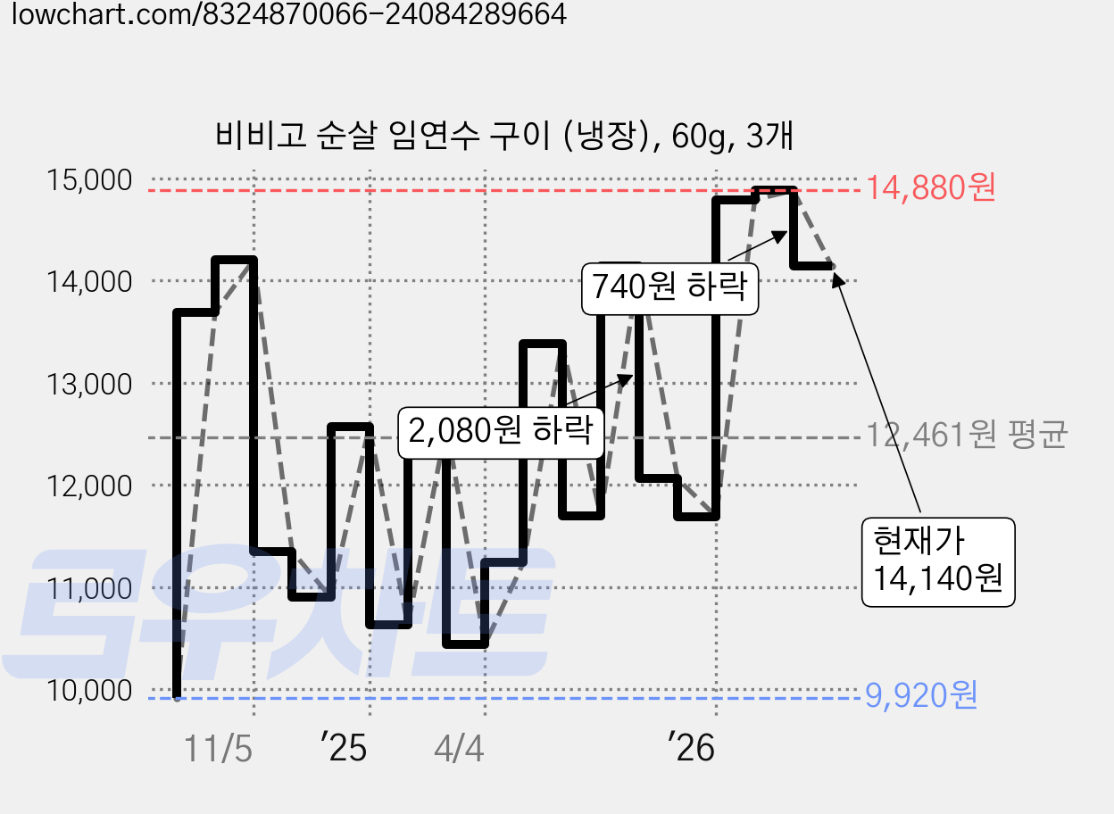 비비고 순살 임연수 구이 (냉장), 60g, 3개 가격 변동 차트, 현재가 14,140원, 관측 최저가 9,920원
