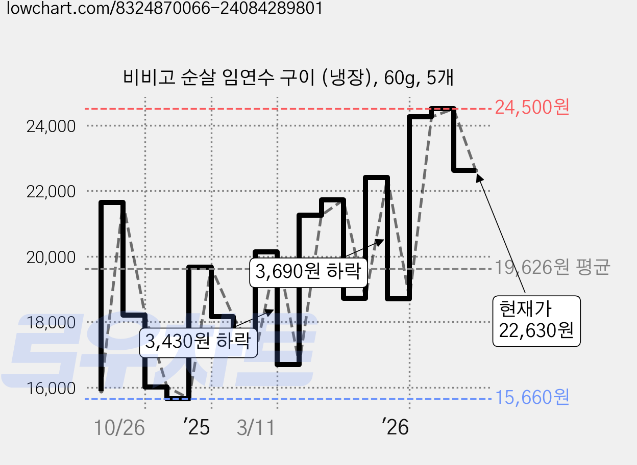 비비고 순살 임연수 구이 (냉장), 60g, 5개 가격 변동 차트, 현재가 22,630원, 관측 최저가 15,660원