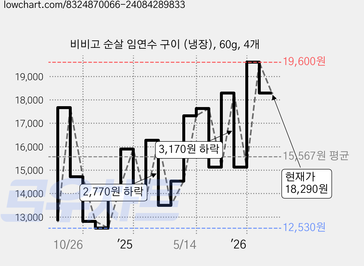 비비고 순살 임연수 구이 (냉장), 60g, 4개 가격 변동 차트, 현재가 18,290원, 관측 최저가 12,530원