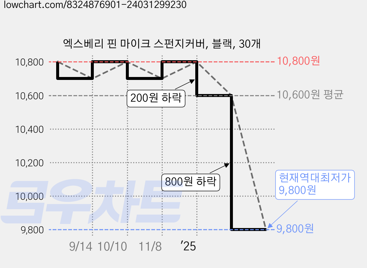 엑스베리 핀 마이크 스펀지커버, 블랙, 30개 가격 변동 차트, 현재가 9,800원, 역대최저가
