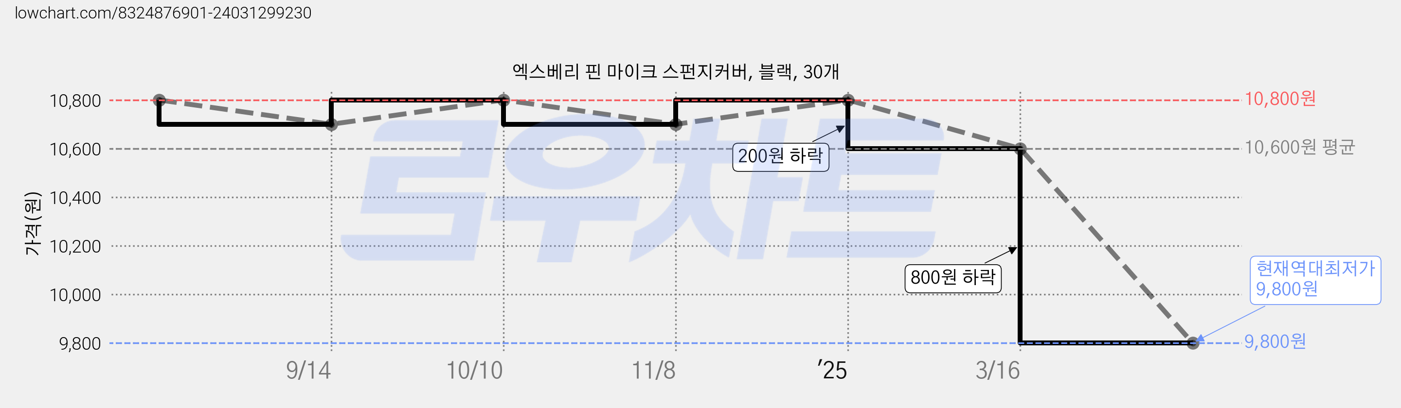 엑스베리 핀 마이크 스펀지커버, 블랙, 30개 가격 변동 차트, 현재가 9,800원, 역대최저가