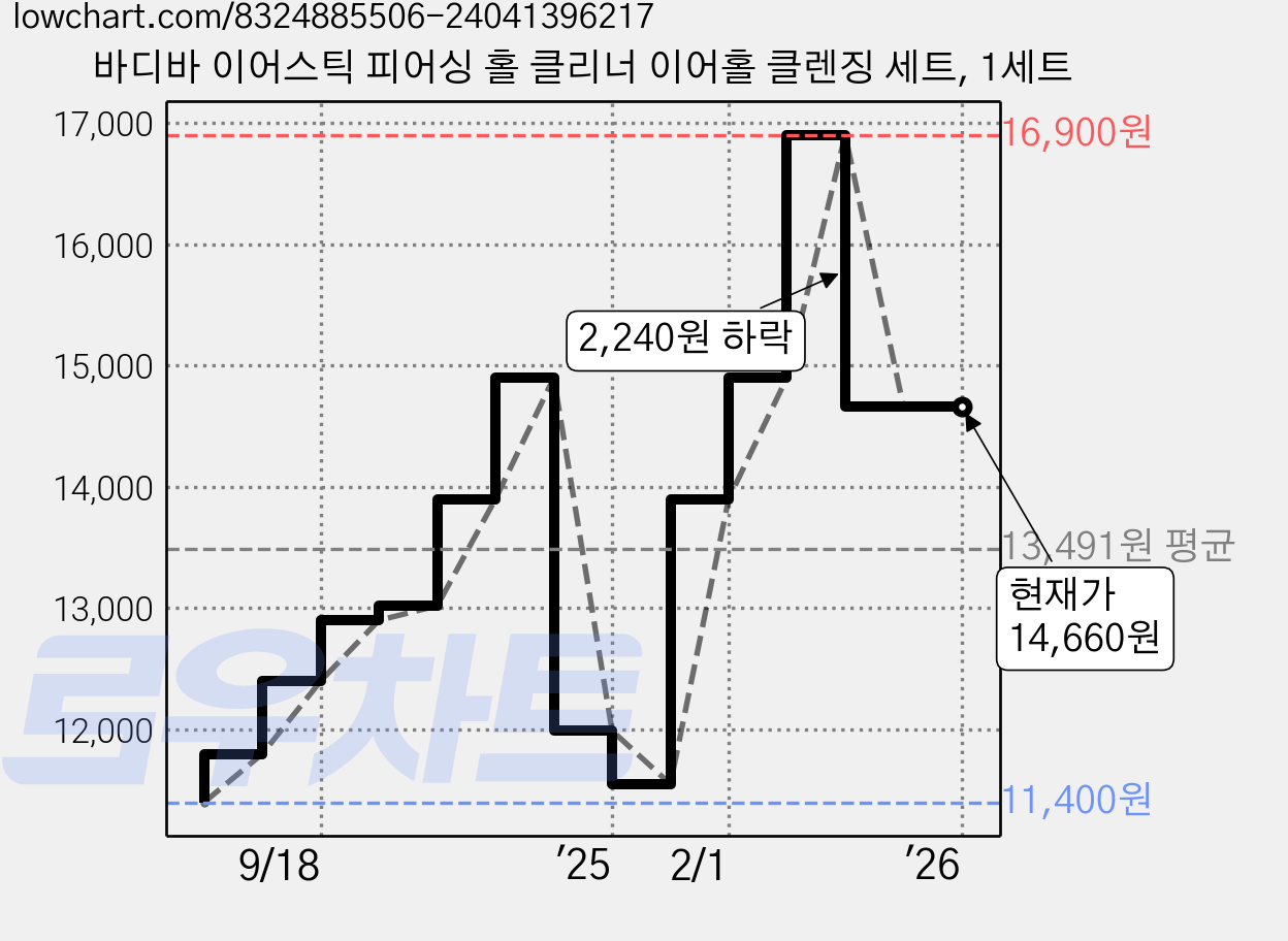 바디바 이어스틱 피어싱 홀 클리너 이어홀 클렌징 세트, 1세트 가격 변동 차트, 현재가 14,660원, 역대최저가
