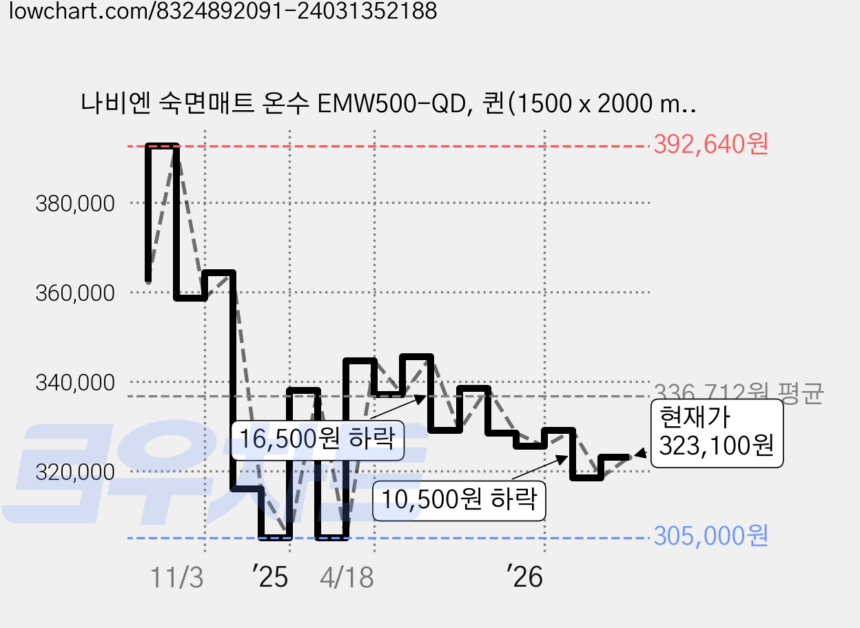 나비엔 숙면매트 온수 EMW500-QD, 퀸(1500 x 2000 mm) 가격 변동 차트, 현재가 323,100원, 관측 최저가 305,000원