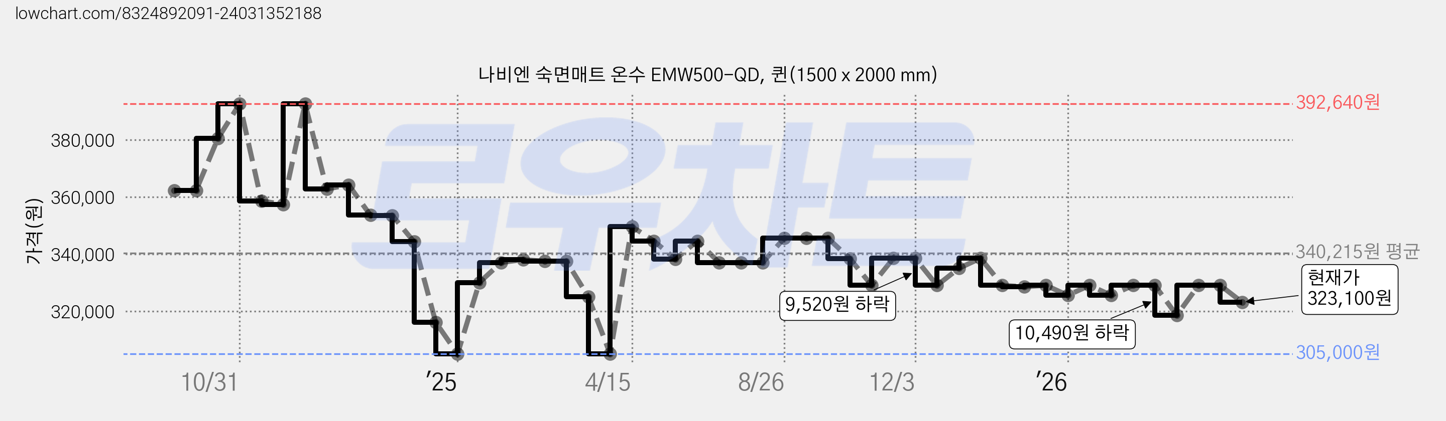 나비엔 숙면매트 온수 EMW500-QD, 퀸(1500 x 2000 mm) 가격 변동 차트, 현재가 323,100원, 관측 최저가 305,000원