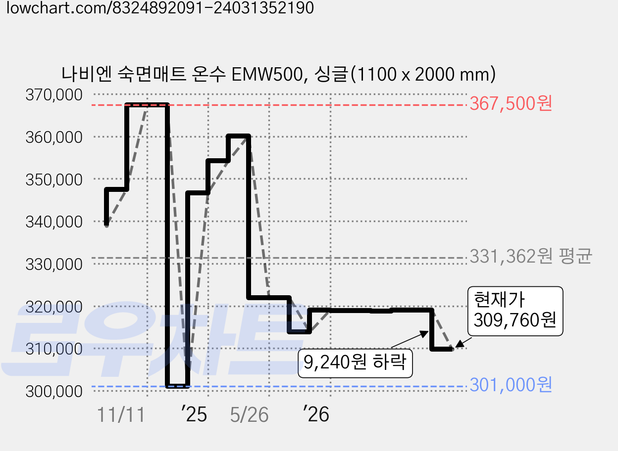 나비엔 숙면매트 온수 EMW500, 싱글(1100 x 2000 mm) 가격 변동 차트, 현재가 309,760원, 관측 최저가 301,000원