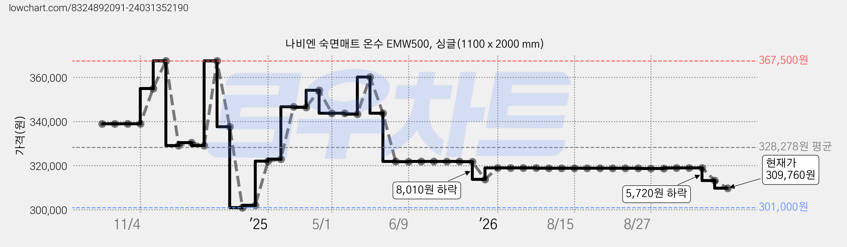 나비엔 숙면매트 온수 EMW500, 싱글(1100 x 2000 mm) 가격 변동 차트, 현재가 309,760원, 관측 최저가 301,000원