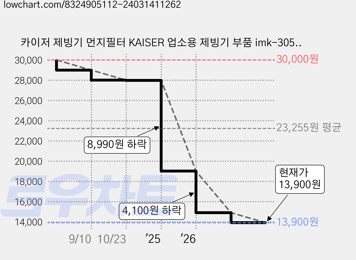 카이저 제빙기 먼지필터 KAISER 업소용 제빙기 부품 imk-3051 가격 변동 차트, 현재가 13,300원, 역대최저가