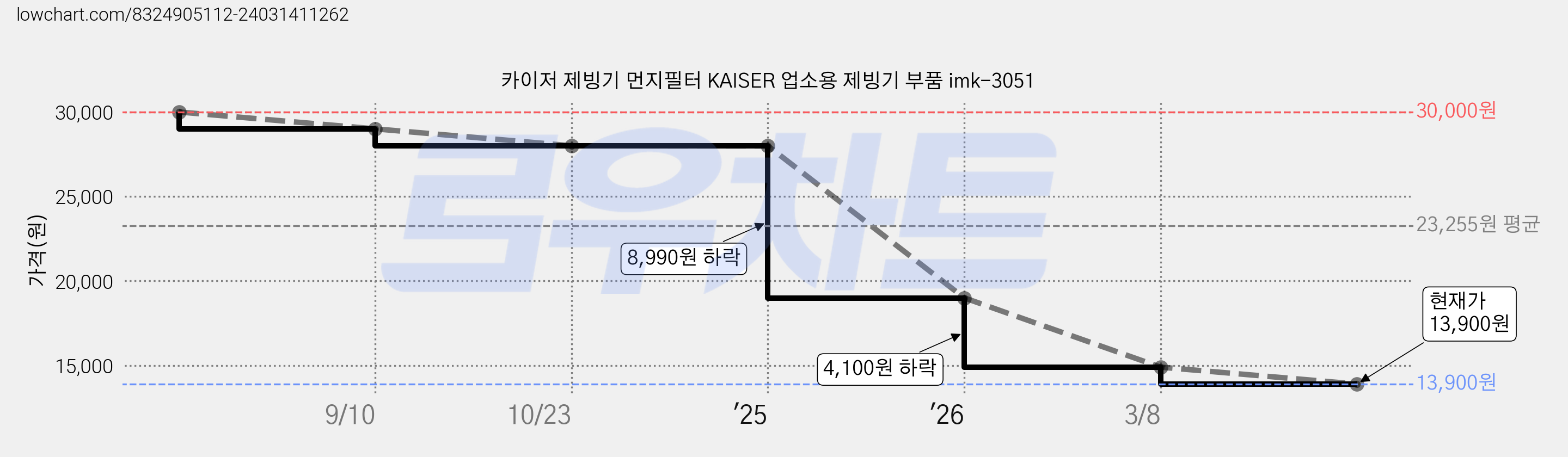 카이저 제빙기 먼지필터 KAISER 업소용 제빙기 부품 imk-3051 가격 변동 차트, 현재가 13,300원, 역대최저가