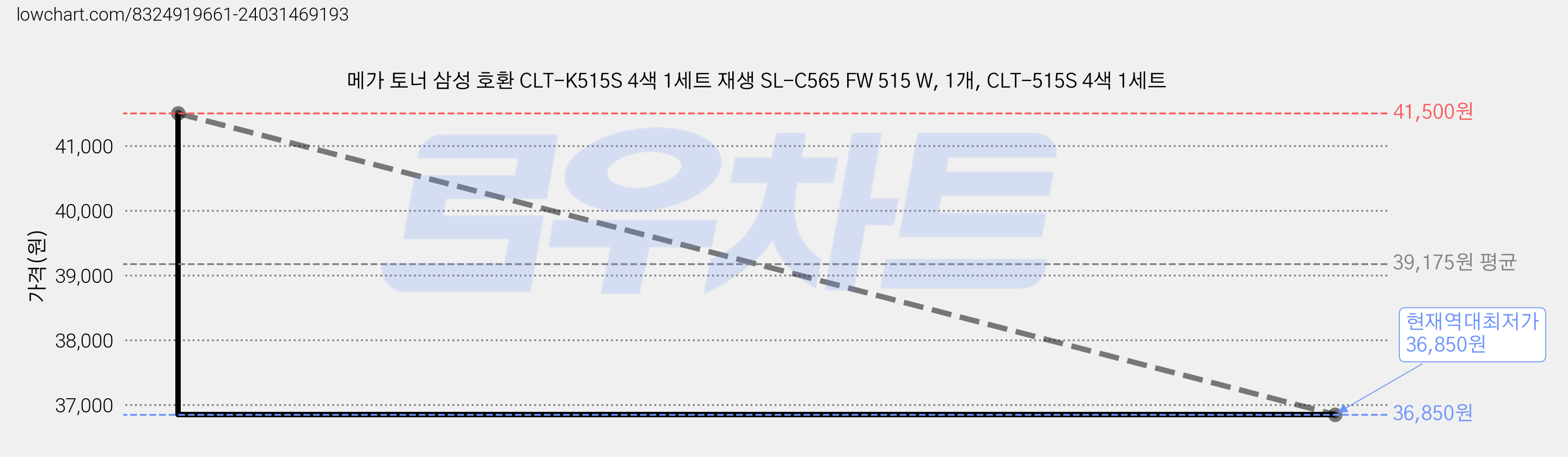 메가 토너 삼성 호환 CLT-K515S 4색 1세트 재생 SL-C565 FW 515 W, 1개, CLT-515S 4색 1세트 가격 변동 차트, 현재가 36,850원, 역대최저가