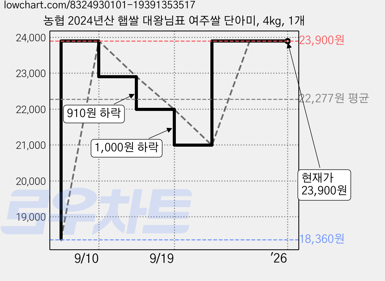 농협 2024년산 햅쌀 대왕님표 여주쌀 단아미, 4kg, 1개 가격 변동 차트, 현재가 23,900원, 역대최저가