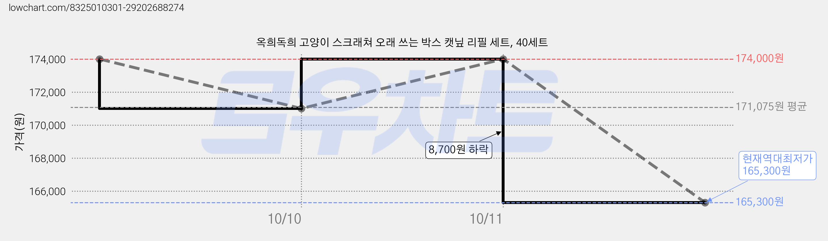 옥희독희 고양이 스크래쳐 오래 쓰는 박스 캣닢 리필 세트, 40세트 가격 변동 차트, 현재가 165,300원, 역대최저가