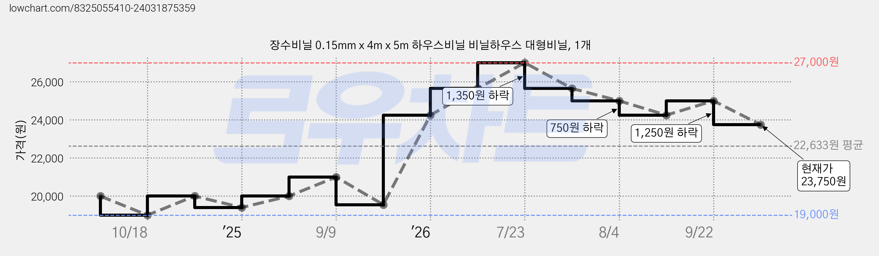 장수비닐 0.15mm x 4m x 5m 하우스비닐 비닐하우스 대형비닐, 1개 가격 변동 차트, 현재가 23,750원, 관측 최저가 19,000원