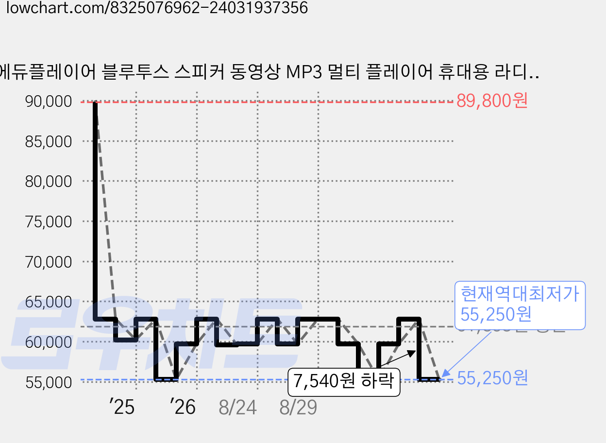 에듀플레이어 블루투스 스피커 동영상 MP3 멀티 플레이어 휴대용 라디오, ER100 가격 변동 차트, 현재가 55,250원, 역대최저가