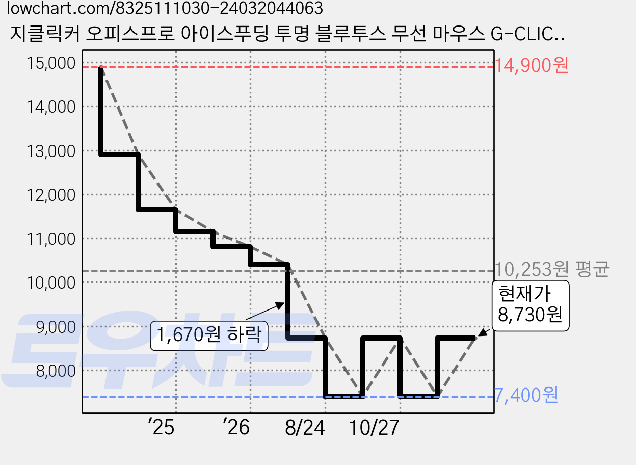 지클릭커 오피스프로 아이스푸딩 투명 블루투스 무선 마우스 G-CLICKER OFFICEPRO 아이스푸딩 OP40 투명 블루투스 무선 마우스, 그린 가격 변동 차트, 현재가 8,730원, 관측 최저가 7,400원