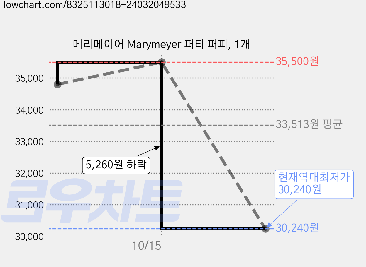 메리메이어 Marymeyer 퍼티 퍼피, 1개 가격 변동 차트, 현재가 30,240원, 역대최저가