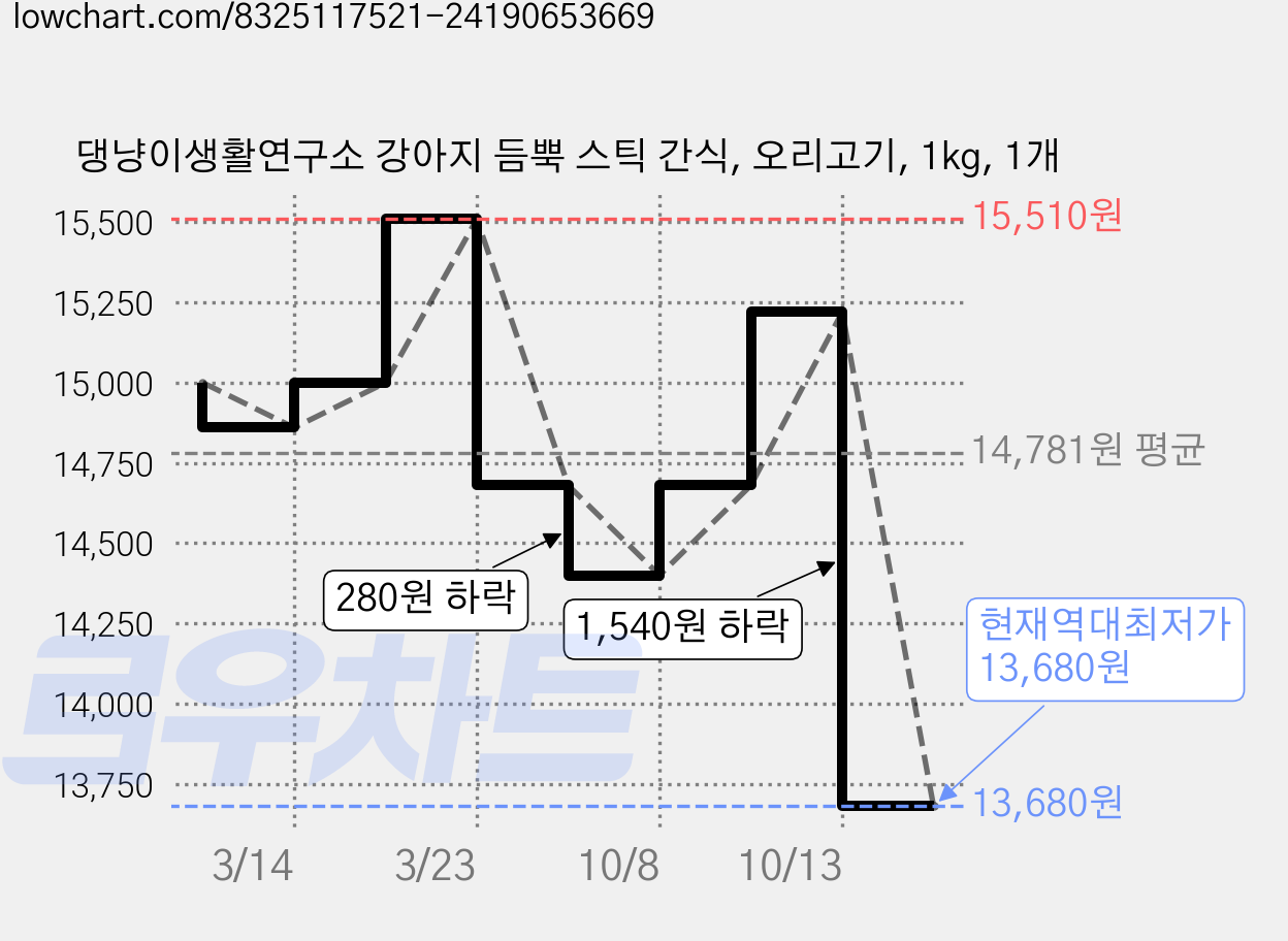 댕냥이생활연구소 강아지 듬뿍 스틱 간식, 오리고기, 1kg, 1개 가격 변동 차트, 현재가 13,680원, 역대최저가