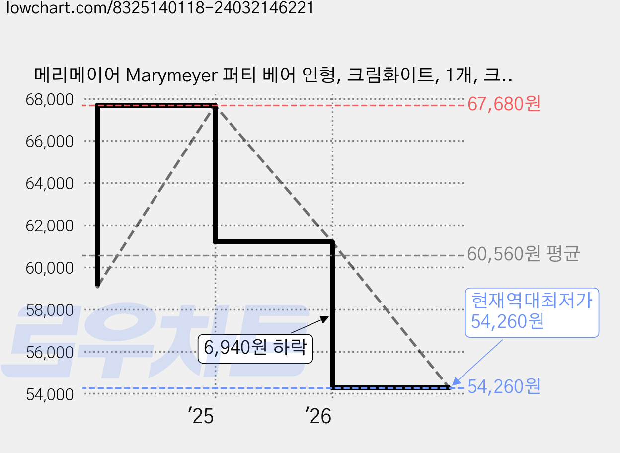 메리메이어 Marymeyer 퍼티 베어 인형, 크림화이트, 1개, 크림화이트 가격 변동 차트, 현재가 54,260원, 역대최저가