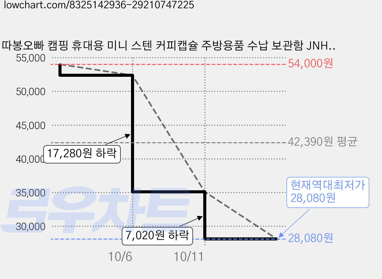따봉오빠 캠핑 휴대용 미니 스텐 커피캡슐 주방용품 수납 보관함 JNH1692, 실버, 4개 가격 변동 차트, 현재가 28,080원, 역대최저가