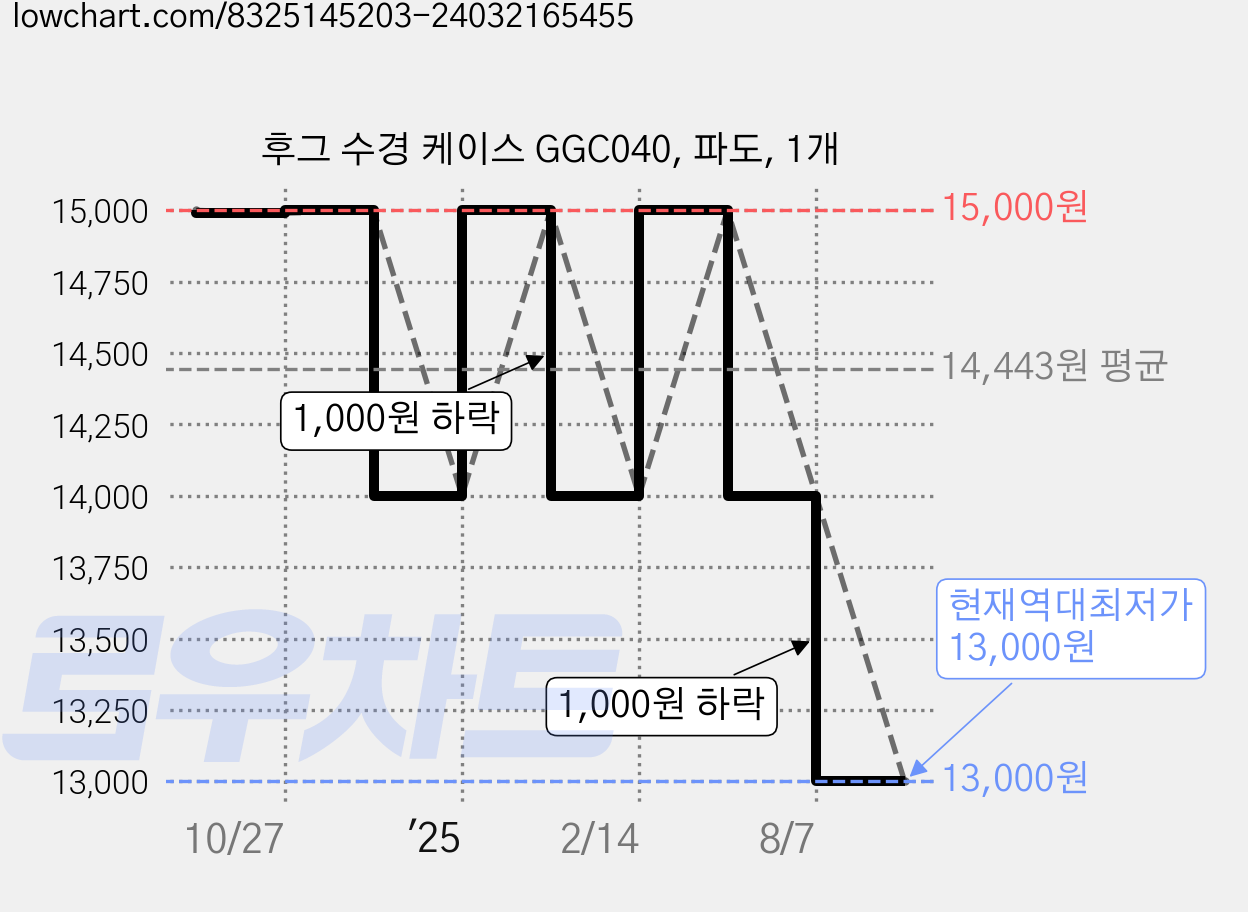 후그 수경 케이스 GGC040, 파도, 1개 가격 변동 차트, 현재가 13,000원, 역대최저가