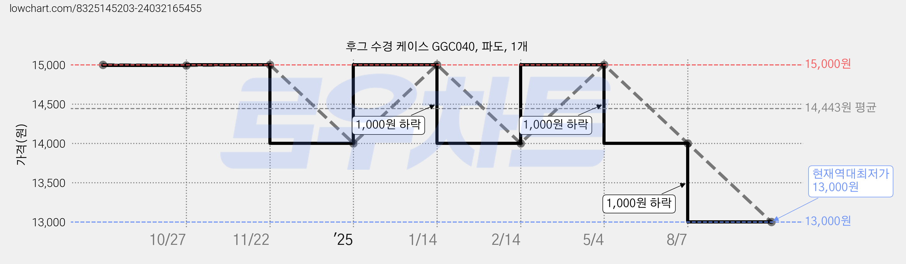 후그 수경 케이스 GGC040, 파도, 1개 가격 변동 차트, 현재가 13,000원, 역대최저가