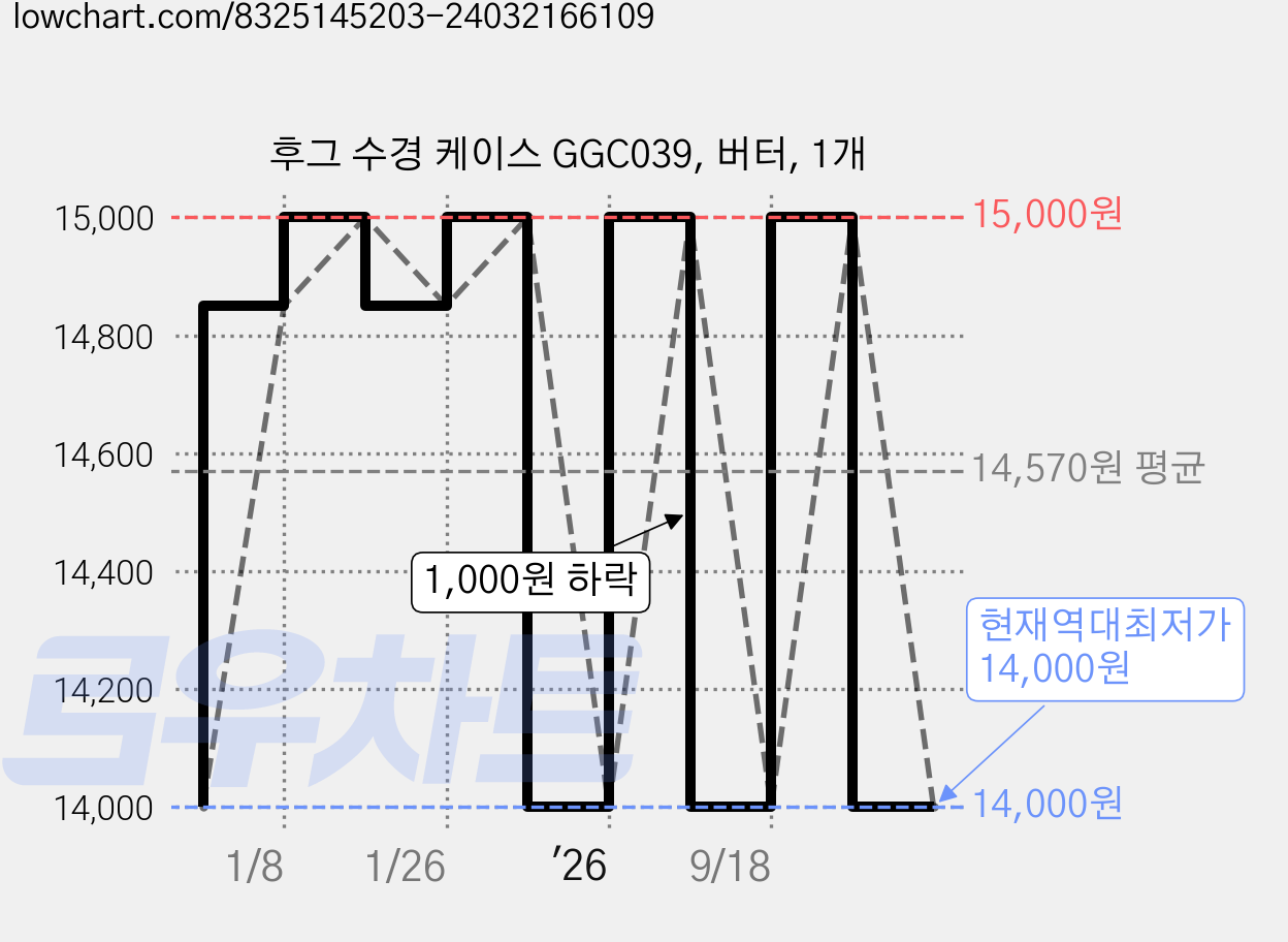후그 수경 케이스 GGC039, 버터, 1개 가격 변동 차트, 현재가 14,000원, 역대최저가