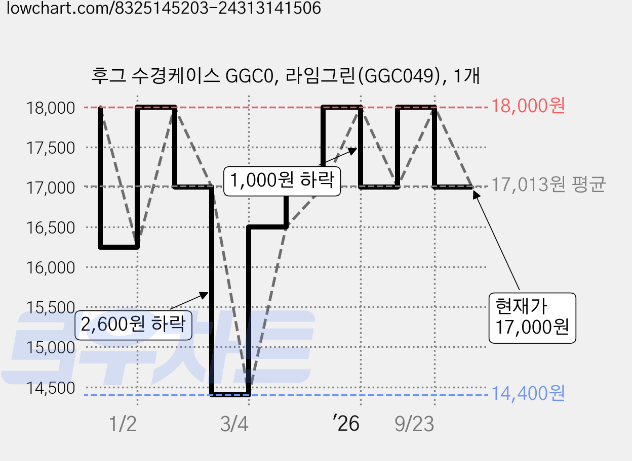 후그 수경케이스 GGC0, 라임그린(GGC049), 1개 가격 변동 차트, 현재가 17,000원, 관측 최저가 14,400원