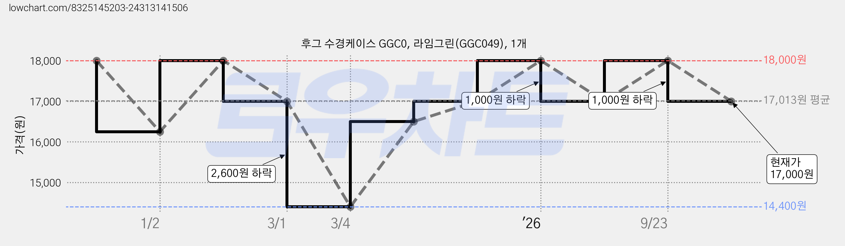 후그 수경케이스 GGC0, 라임그린(GGC049), 1개 가격 변동 차트, 현재가 17,000원, 관측 최저가 14,400원