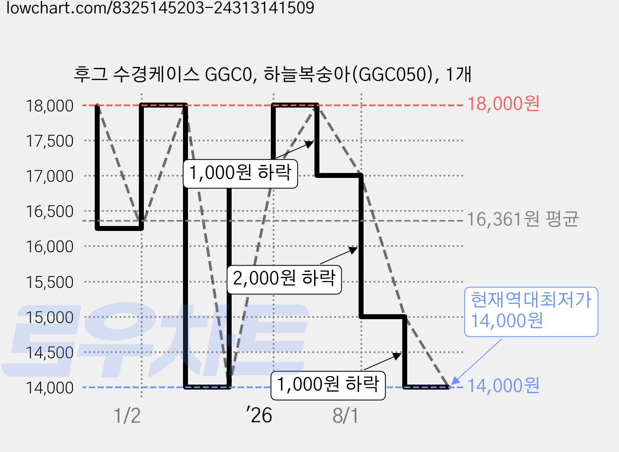 후그 수경케이스 GGC0, 하늘복숭아(GGC050), 1개 가격 변동 차트, 현재가 14,000원, 역대최저가
