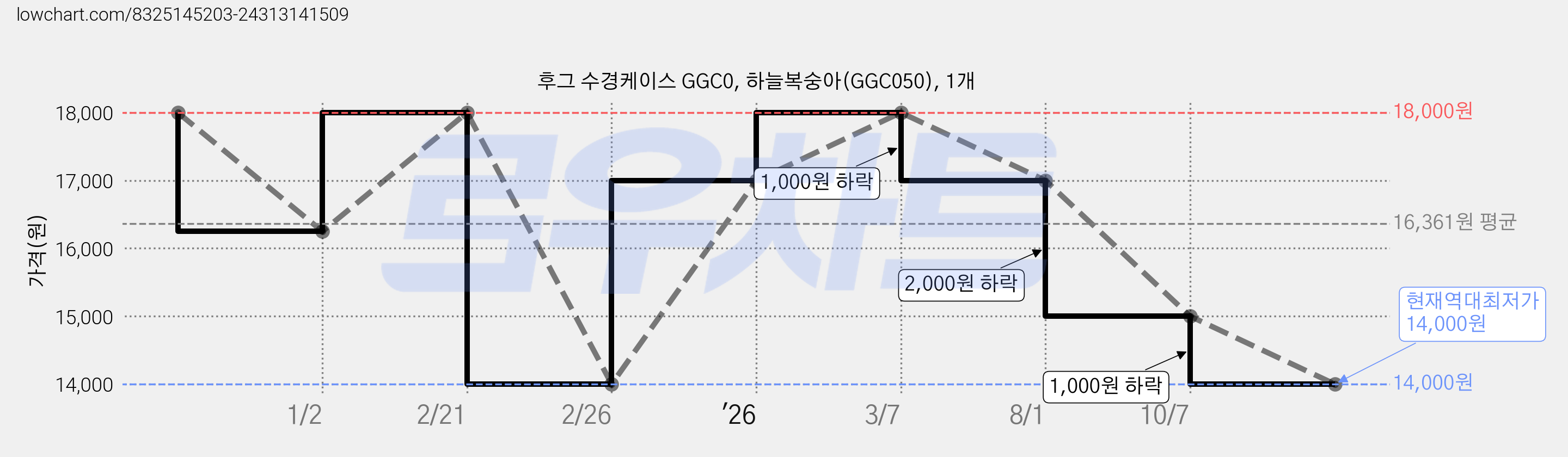 후그 수경케이스 GGC0, 하늘복숭아(GGC050), 1개 가격 변동 차트, 현재가 14,000원, 역대최저가