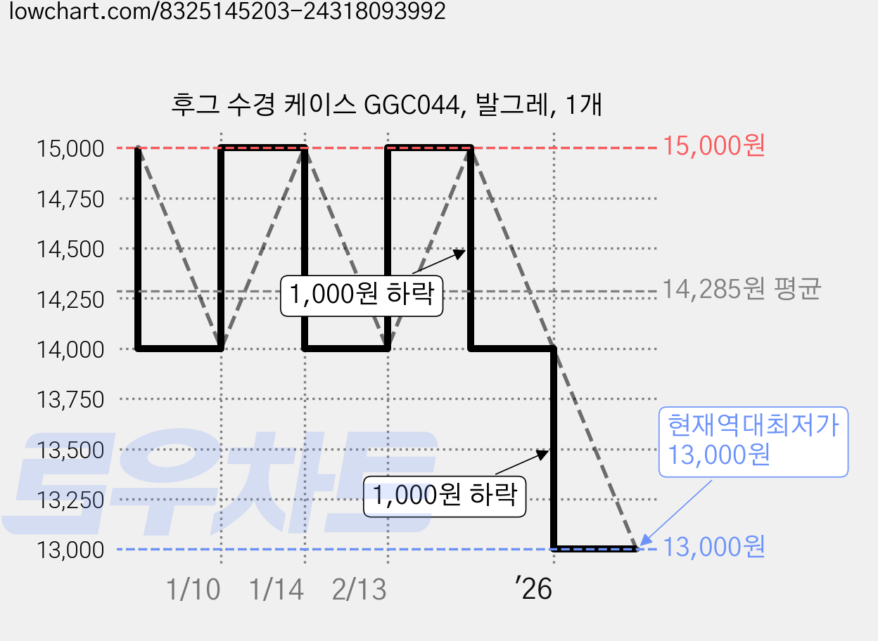 후그 수경 케이스 GGC044, 발그레, 1개 가격 변동 차트, 현재가 13,000원, 역대최저가