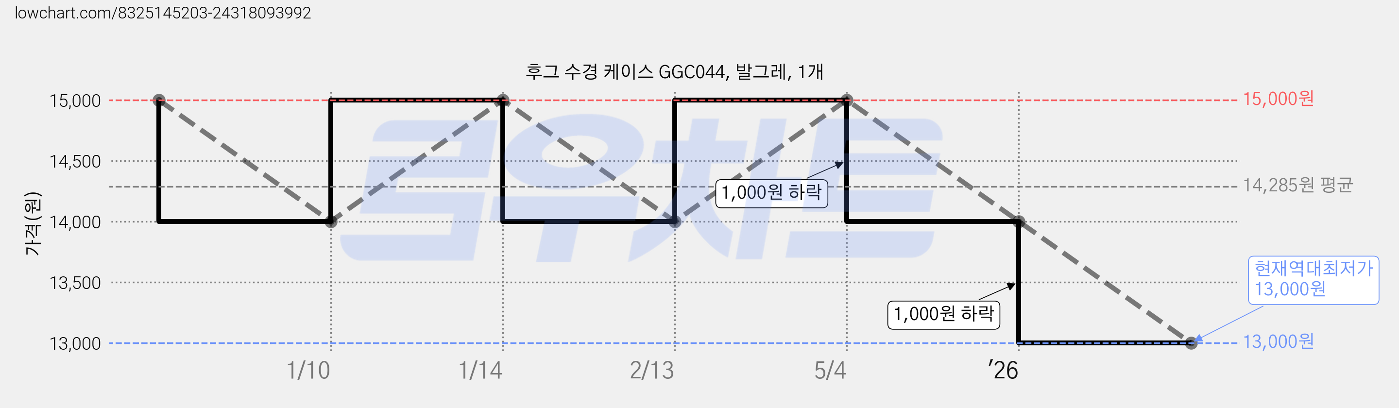 후그 수경 케이스 GGC044, 발그레, 1개 가격 변동 차트, 현재가 13,000원, 역대최저가
