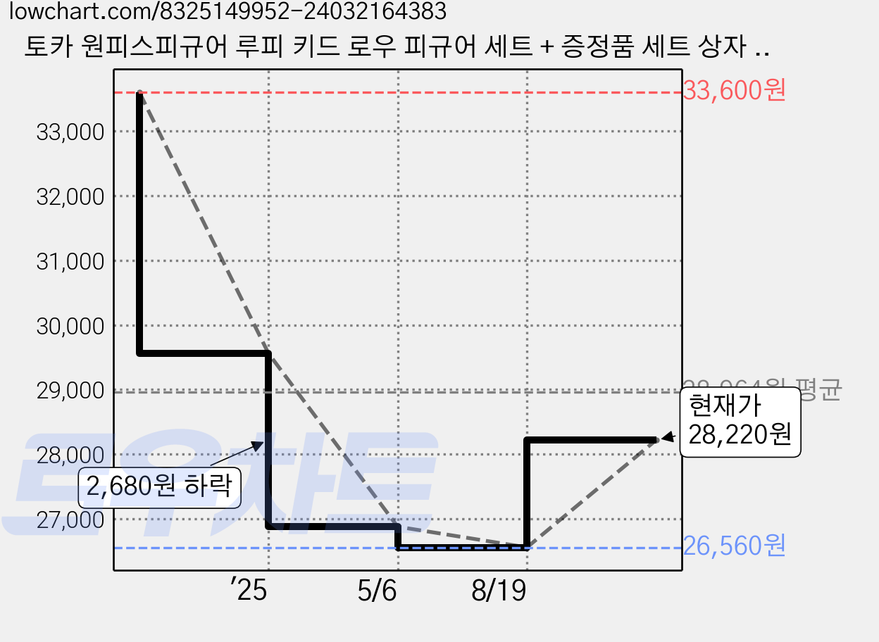 토카 원피스피규어 루피 키드 로우 피규어 세트 + 증정품 세트 상자 키체인, 1개 가격 변동 차트, 현재가 28,220원, 관측 최저가 26,560원