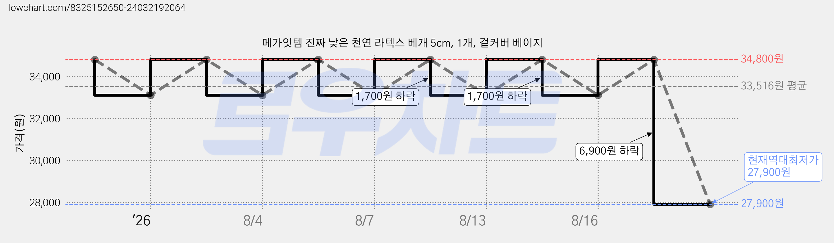 메가잇템 진짜 낮은 천연 라텍스 베개 5cm, 1개, 겉커버 베이지 가격 변동 차트, 현재가 27,900원, 역대최저가