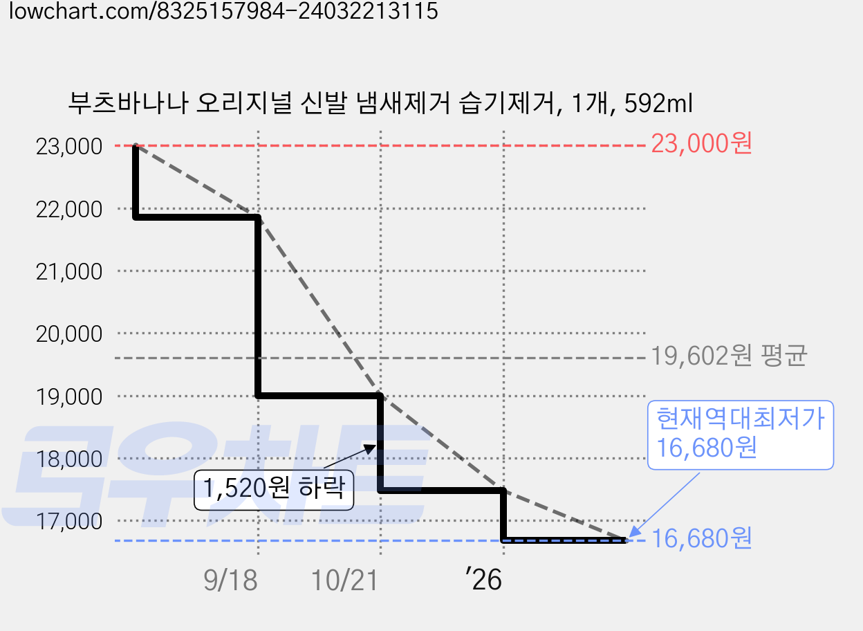 부츠바나나 오리지널 신발 냄새제거 습기제거, 1개, 592ml 가격 변동 차트, 현재가 16,680원, 역대최저가