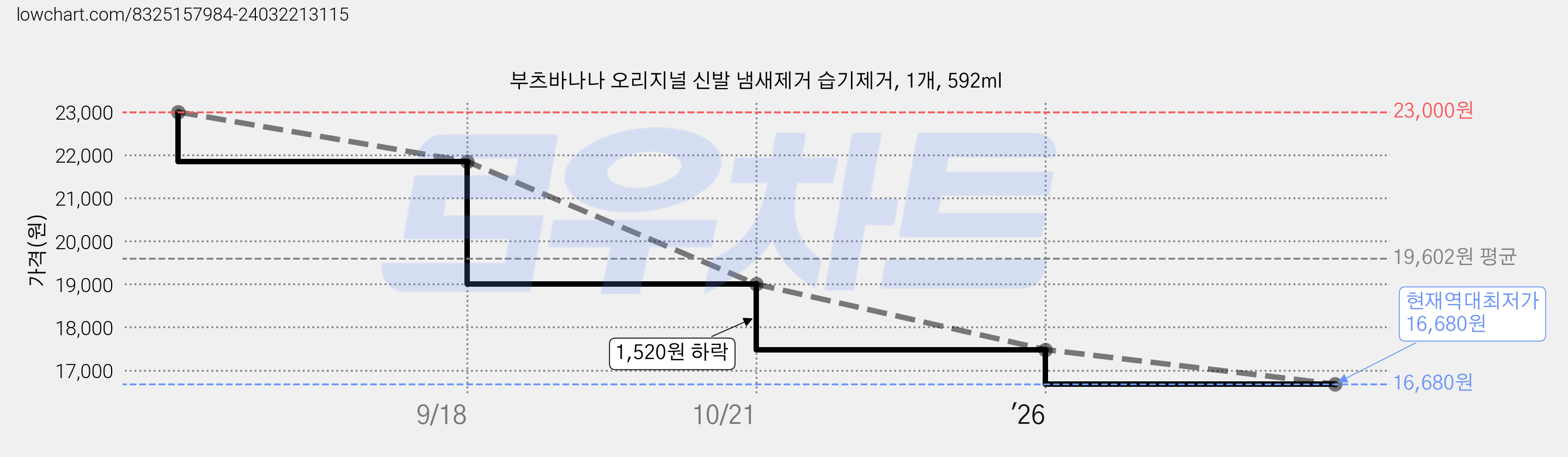 부츠바나나 오리지널 신발 냄새제거 습기제거, 1개, 592ml 가격 변동 차트, 현재가 16,680원, 역대최저가