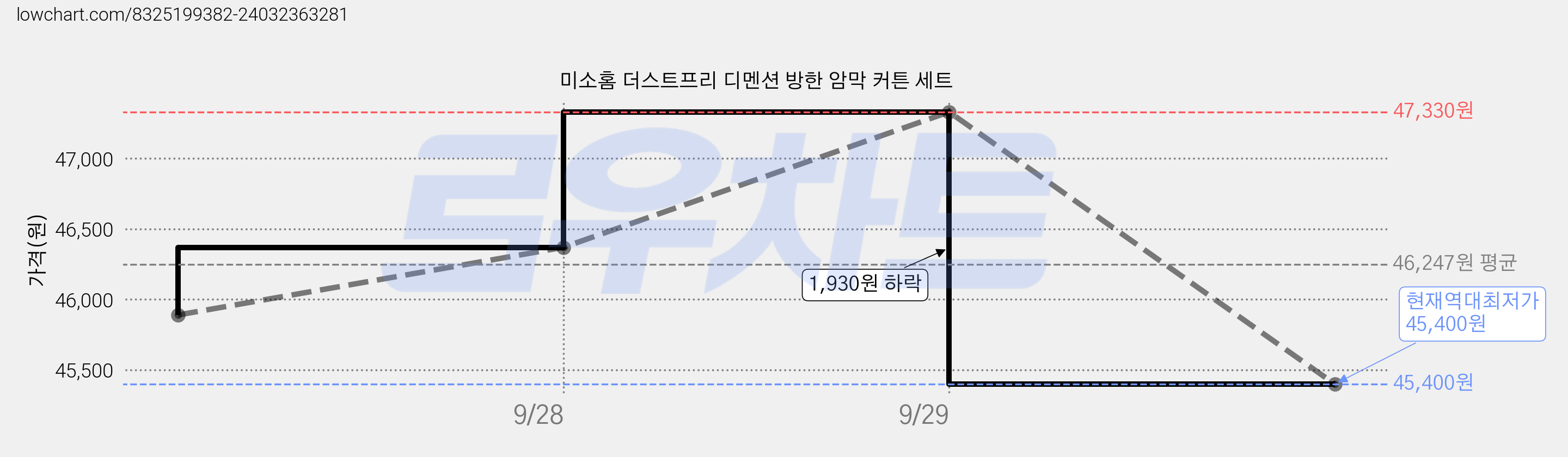 미소홈 더스트프리 디멘션 방한 암막 커튼 세트 가격 변동 차트, 현재가 45,400원, 역대최저가