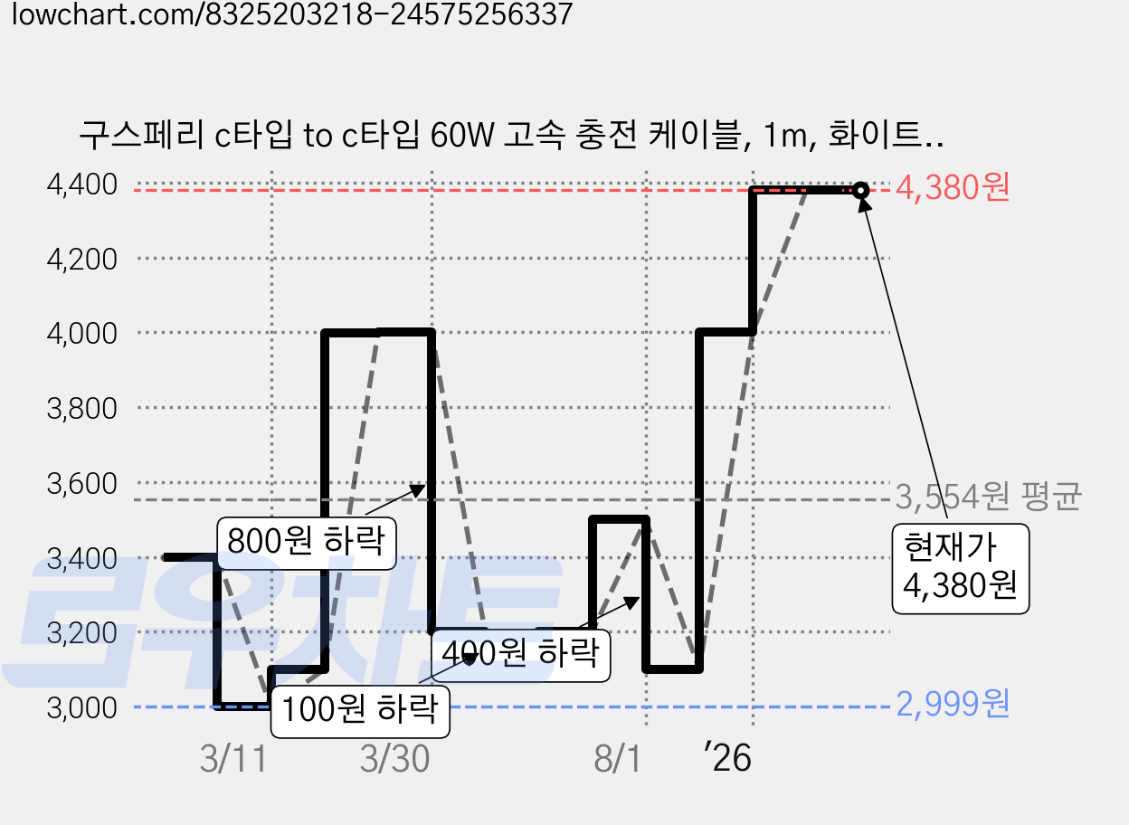 구스페리 c타입 to c타입 60W 고속 충전 케이블, 1m, 화이트, 1개 가격 변동 차트, 현재가 4,380원, 관측 최저가 2,999원