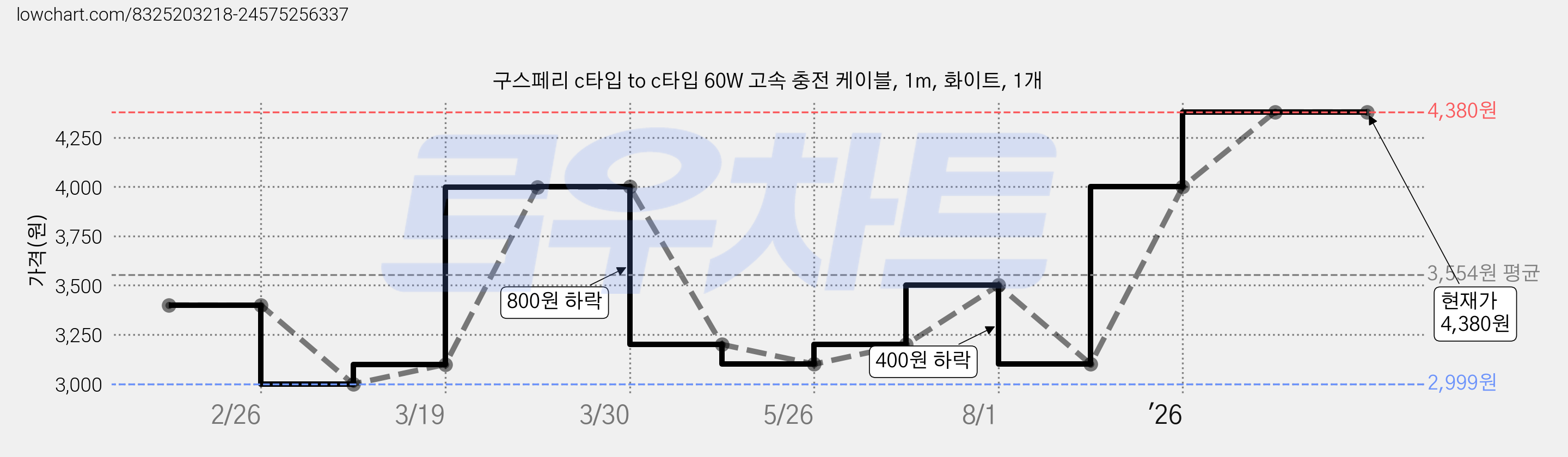 구스페리 c타입 to c타입 60W 고속 충전 케이블, 1m, 화이트, 1개 가격 변동 차트, 현재가 4,380원, 관측 최저가 2,999원