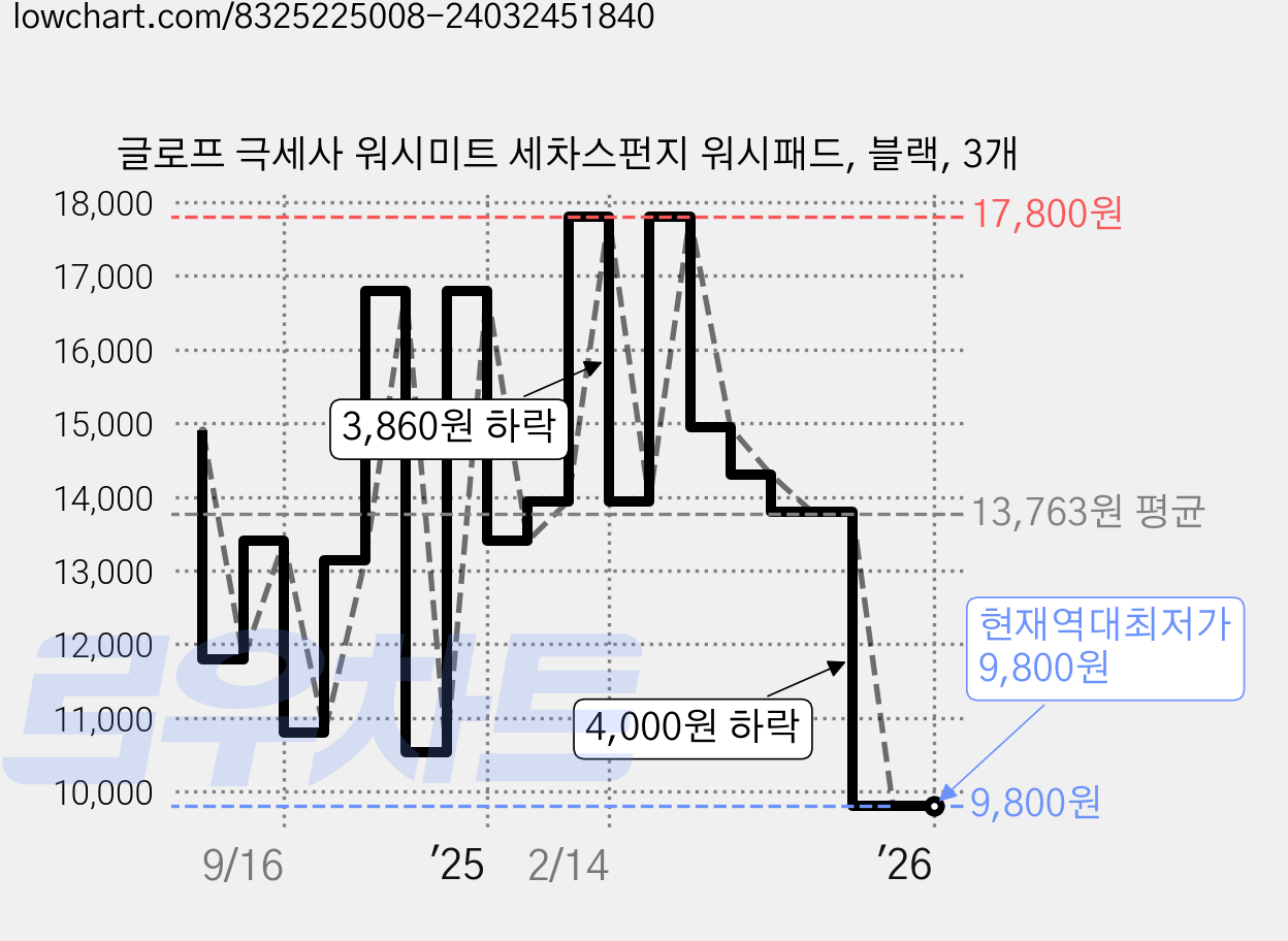 글로프 극세사 워시미트 세차스펀지 워시패드, 블랙, 3개 가격 변동 차트, 현재가 9,800원, 역대최저가