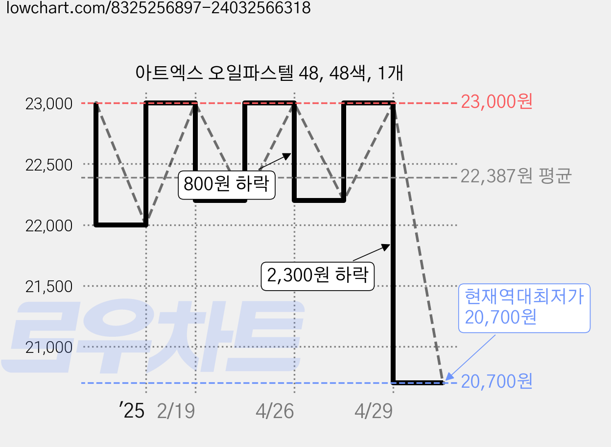 아트엑스 오일파스텔 48, 48색, 1개 가격 변동 차트, 현재가 20,700원, 역대최저가