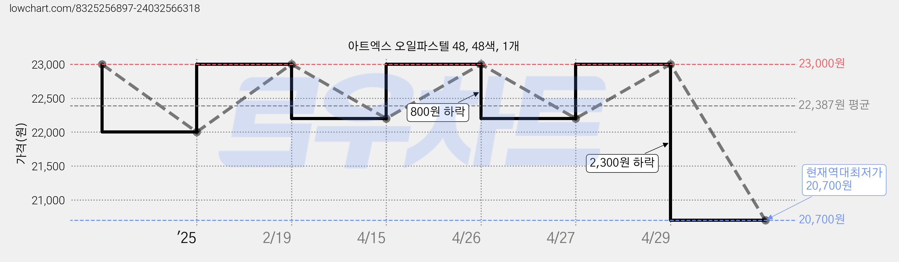 아트엑스 오일파스텔 48, 48색, 1개 가격 변동 차트, 현재가 20,700원, 역대최저가
