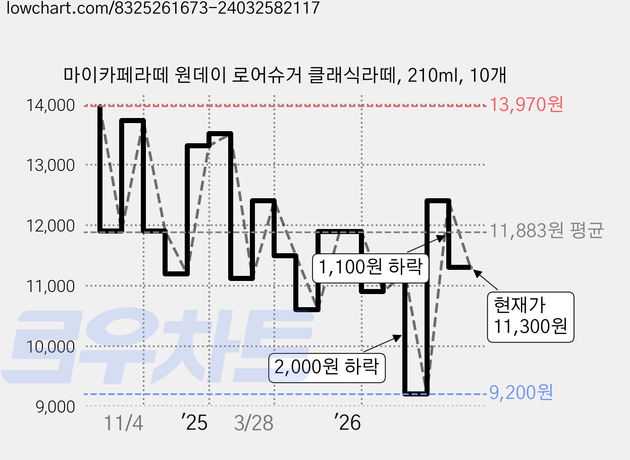 마이카페라떼 원데이 로어슈거 클래식라떼, 210ml, 10개 가격 변동 차트, 현재가 11,300원, 관측 최저가 9,200원