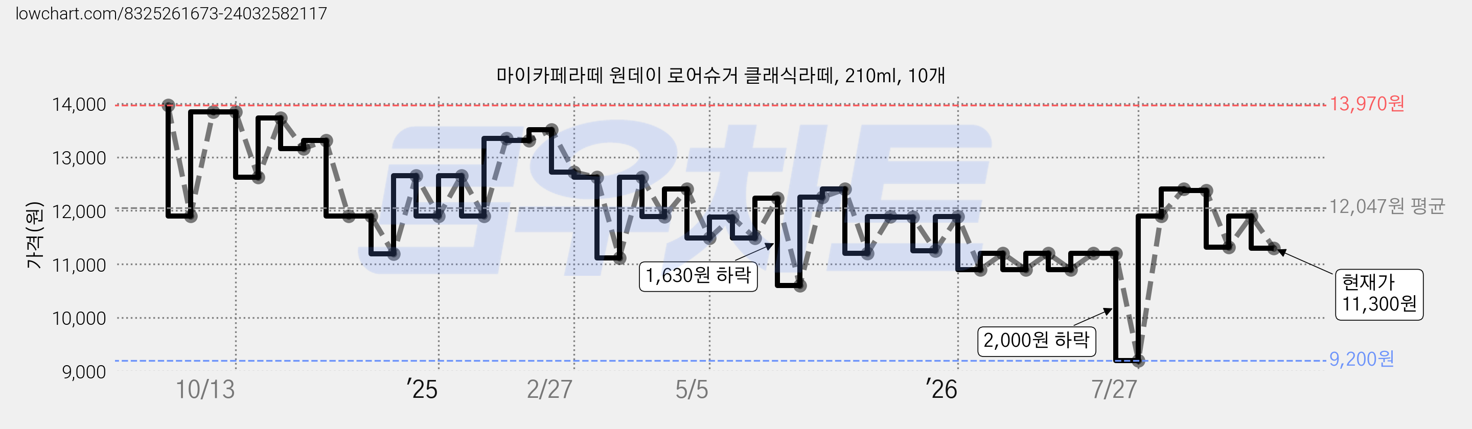 마이카페라떼 원데이 로어슈거 클래식라떼, 210ml, 10개 가격 변동 차트, 현재가 11,300원, 관측 최저가 9,200원